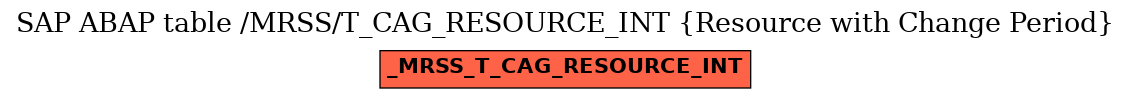 E-R Diagram for table /MRSS/T_CAG_RESOURCE_INT (Resource with Change Period)