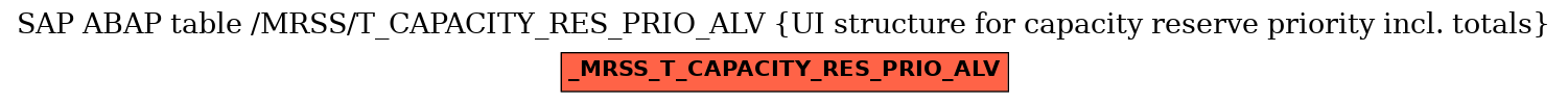 E-R Diagram for table /MRSS/T_CAPACITY_RES_PRIO_ALV (UI structure for capacity reserve priority incl. totals)