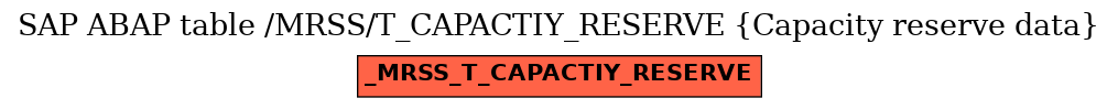 E-R Diagram for table /MRSS/T_CAPACTIY_RESERVE (Capacity reserve data)