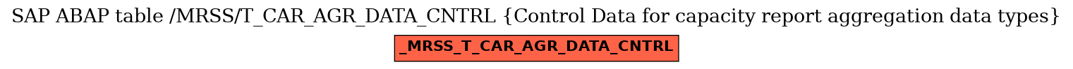 E-R Diagram for table /MRSS/T_CAR_AGR_DATA_CNTRL (Control Data for capacity report aggregation data types)