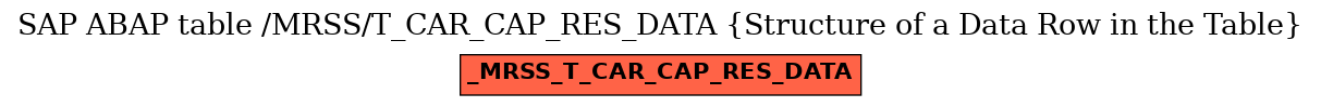 E-R Diagram for table /MRSS/T_CAR_CAP_RES_DATA (Structure of a Data Row in the Table)