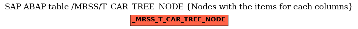 E-R Diagram for table /MRSS/T_CAR_TREE_NODE (Nodes with the items for each columns)
