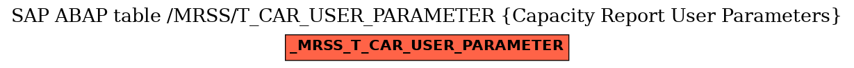 E-R Diagram for table /MRSS/T_CAR_USER_PARAMETER (Capacity Report User Parameters)