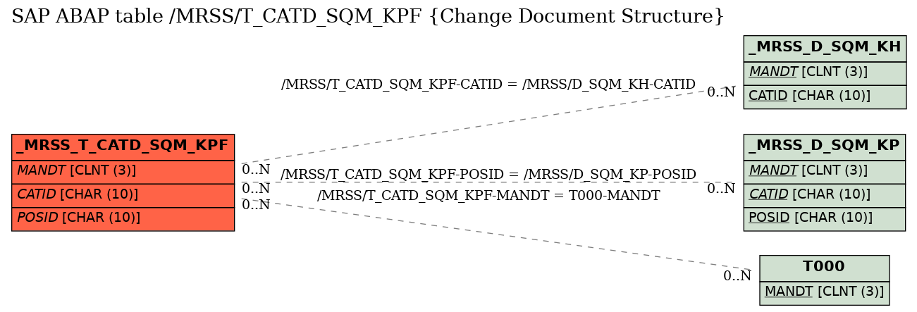 E-R Diagram for table /MRSS/T_CATD_SQM_KPF (Change Document Structure)