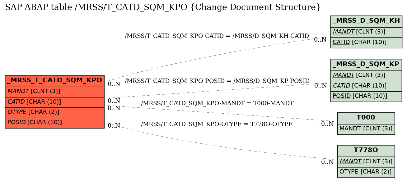 E-R Diagram for table /MRSS/T_CATD_SQM_KPO (Change Document Structure)