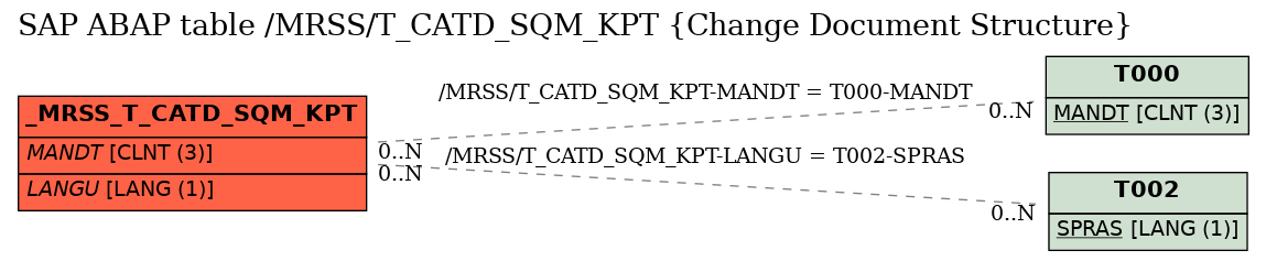E-R Diagram for table /MRSS/T_CATD_SQM_KPT (Change Document Structure)