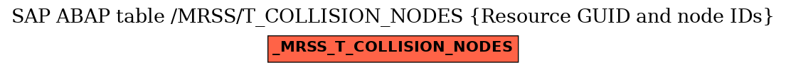 E-R Diagram for table /MRSS/T_COLLISION_NODES (Resource GUID and node IDs)