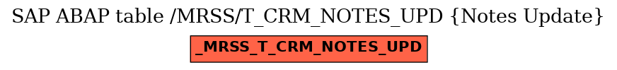 E-R Diagram for table /MRSS/T_CRM_NOTES_UPD (Notes Update)