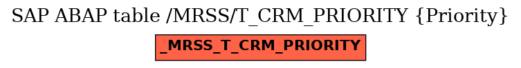 E-R Diagram for table /MRSS/T_CRM_PRIORITY (Priority)