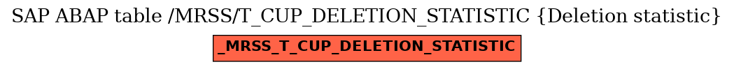 E-R Diagram for table /MRSS/T_CUP_DELETION_STATISTIC (Deletion statistic)