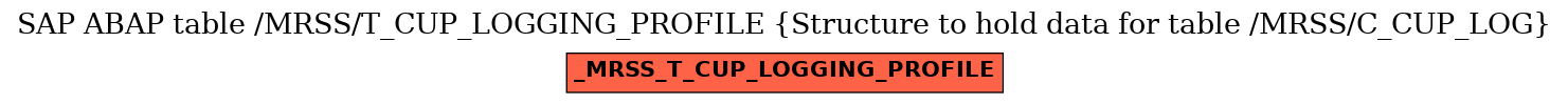 E-R Diagram for table /MRSS/T_CUP_LOGGING_PROFILE (Structure to hold data for table /MRSS/C_CUP_LOG)