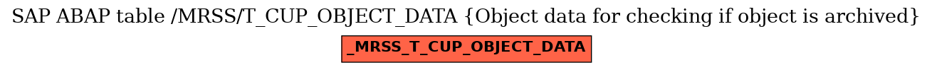 E-R Diagram for table /MRSS/T_CUP_OBJECT_DATA (Object data for checking if object is archived)