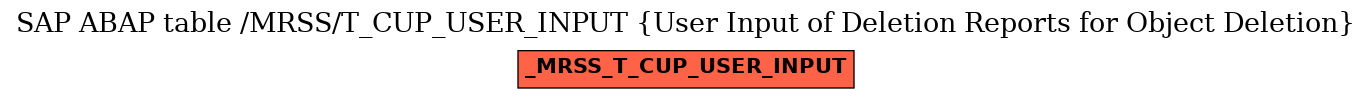 E-R Diagram for table /MRSS/T_CUP_USER_INPUT (User Input of Deletion Reports for Object Deletion)