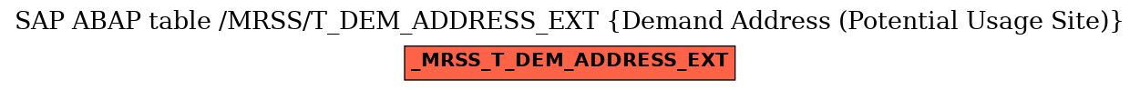 E-R Diagram for table /MRSS/T_DEM_ADDRESS_EXT (Demand Address (Potential Usage Site))