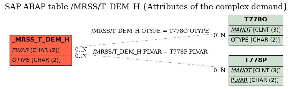 E-R Diagram for table /MRSS/T_DEM_H (Attributes of the complex demand)