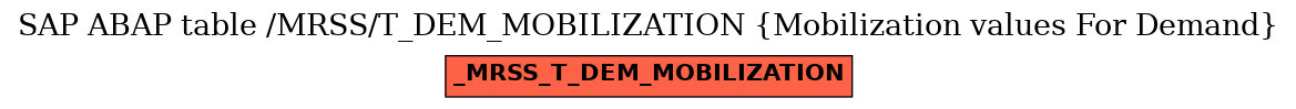 E-R Diagram for table /MRSS/T_DEM_MOBILIZATION (Mobilization values For Demand)