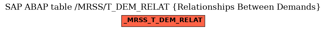 E-R Diagram for table /MRSS/T_DEM_RELAT (Relationships Between Demands)