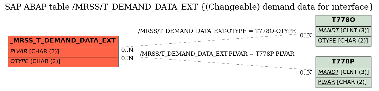 E-R Diagram for table /MRSS/T_DEMAND_DATA_EXT ((Changeable) demand data for interface)