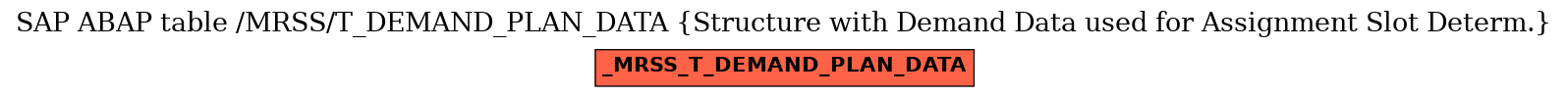 E-R Diagram for table /MRSS/T_DEMAND_PLAN_DATA (Structure with Demand Data used for Assignment Slot Determ.)