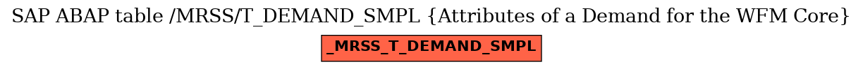 E-R Diagram for table /MRSS/T_DEMAND_SMPL (Attributes of a Demand for the WFM Core)