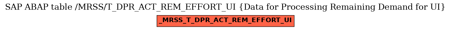 E-R Diagram for table /MRSS/T_DPR_ACT_REM_EFFORT_UI (Data for Processing Remaining Demand for UI)