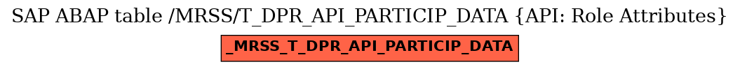 E-R Diagram for table /MRSS/T_DPR_API_PARTICIP_DATA (API: Role Attributes)