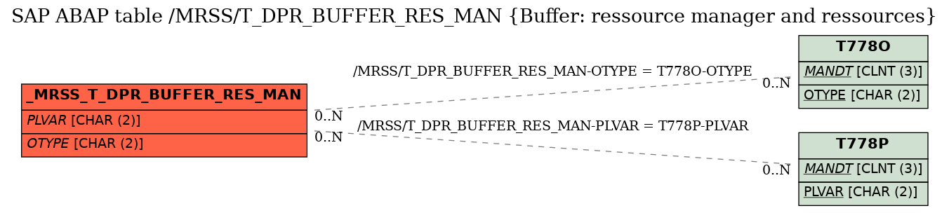 E-R Diagram for table /MRSS/T_DPR_BUFFER_RES_MAN (Buffer: ressource manager and ressources)