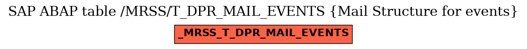 E-R Diagram for table /MRSS/T_DPR_MAIL_EVENTS (Mail Structure for events)