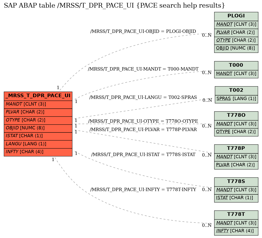 E-R Diagram for table /MRSS/T_DPR_PACE_UI (PACE search help results)