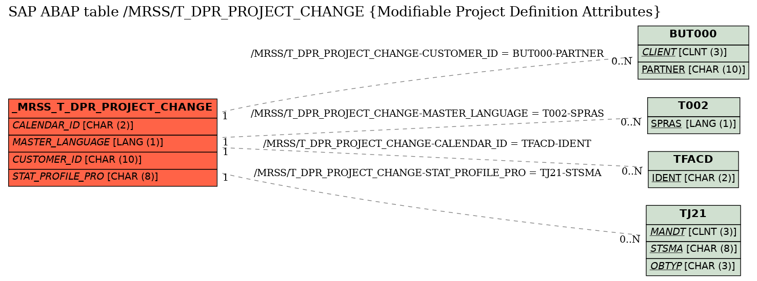 E-R Diagram for table /MRSS/T_DPR_PROJECT_CHANGE (Modifiable Project Definition Attributes)