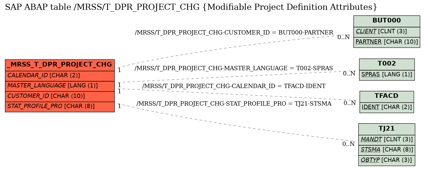 E-R Diagram for table /MRSS/T_DPR_PROJECT_CHG (Modifiable Project Definition Attributes)