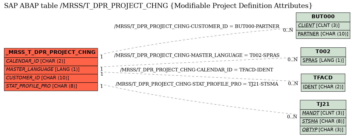 E-R Diagram for table /MRSS/T_DPR_PROJECT_CHNG (Modifiable Project Definition Attributes)