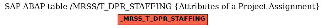 E-R Diagram for table /MRSS/T_DPR_STAFFING (Attributes of a Project Assignment)