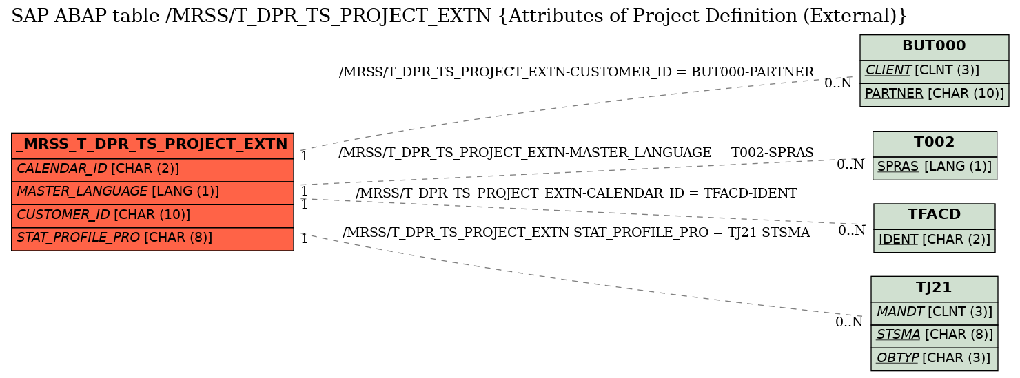 E-R Diagram for table /MRSS/T_DPR_TS_PROJECT_EXTN (Attributes of Project Definition (External))