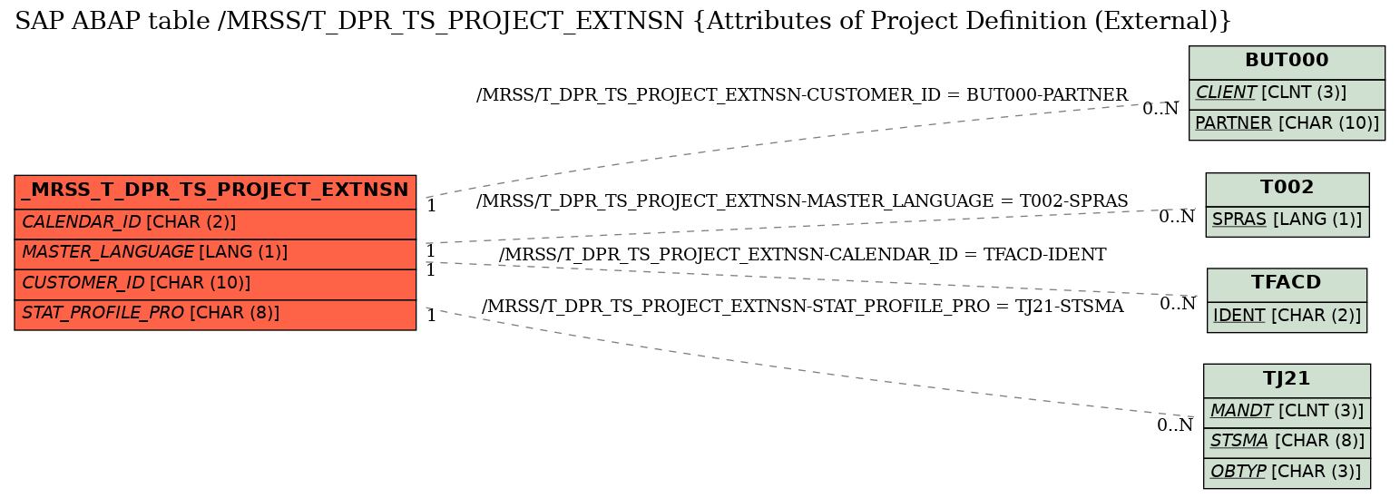 E-R Diagram for table /MRSS/T_DPR_TS_PROJECT_EXTNSN (Attributes of Project Definition (External))