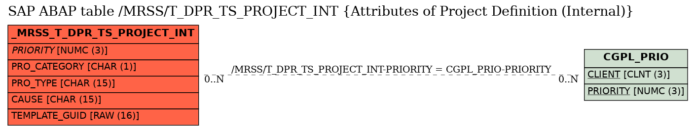 E-R Diagram for table /MRSS/T_DPR_TS_PROJECT_INT (Attributes of Project Definition (Internal))