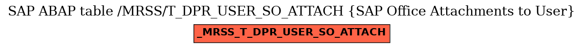 E-R Diagram for table /MRSS/T_DPR_USER_SO_ATTACH (SAP Office Attachments to User)