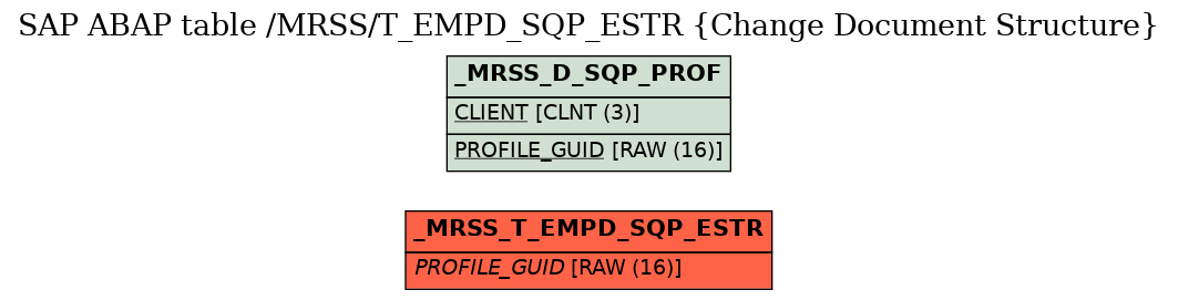 E-R Diagram for table /MRSS/T_EMPD_SQP_ESTR (Change Document Structure)