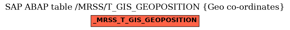 E-R Diagram for table /MRSS/T_GIS_GEOPOSITION (Geo co-ordinates)