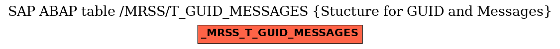 E-R Diagram for table /MRSS/T_GUID_MESSAGES (Stucture for GUID and Messages)