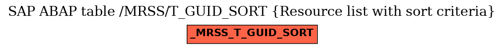 E-R Diagram for table /MRSS/T_GUID_SORT (Resource list with sort criteria)