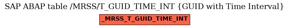 E-R Diagram for table /MRSS/T_GUID_TIME_INT (GUID with Time Interval)