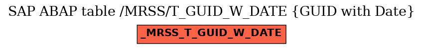 E-R Diagram for table /MRSS/T_GUID_W_DATE (GUID with Date)