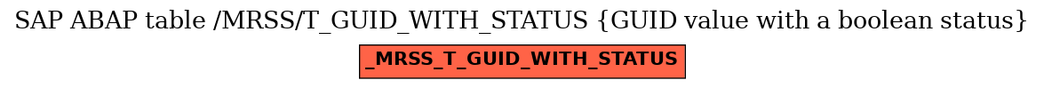 E-R Diagram for table /MRSS/T_GUID_WITH_STATUS (GUID value with a boolean status)