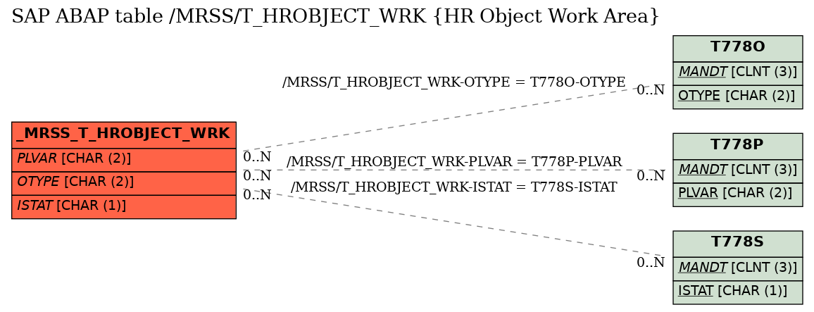 E-R Diagram for table /MRSS/T_HROBJECT_WRK (HR Object Work Area)