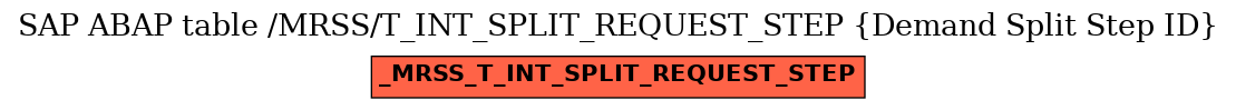 E-R Diagram for table /MRSS/T_INT_SPLIT_REQUEST_STEP (Demand Split Step ID)
