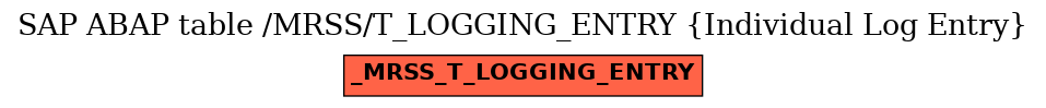 E-R Diagram for table /MRSS/T_LOGGING_ENTRY (Individual Log Entry)