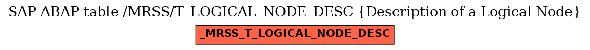 E-R Diagram for table /MRSS/T_LOGICAL_NODE_DESC (Description of a Logical Node)