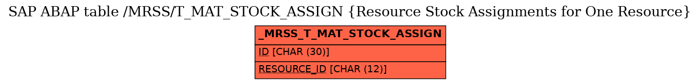 E-R Diagram for table /MRSS/T_MAT_STOCK_ASSIGN (Resource Stock Assignments for One Resource)