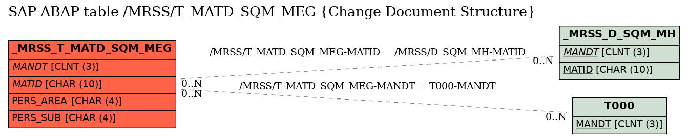 E-R Diagram for table /MRSS/T_MATD_SQM_MEG (Change Document Structure)